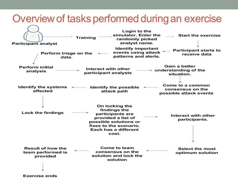 Overview of tasks performed during an exercise