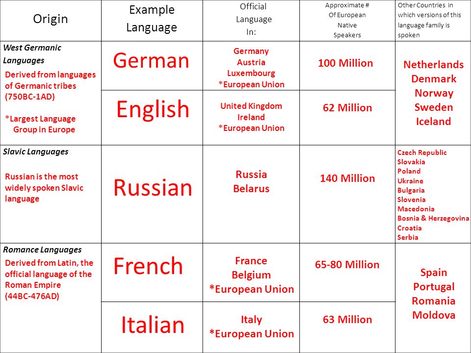 Origin Example Language Official Language In: Approximate # Of European Native Speakers Other Countries in which versions of this language family is spoken West Germanic Languages Slavic Languages Romance Languages Derived from languages of Germanic tribes (750BC-1AD) *Largest Language Group in Europe German Germany Austria Luxembourg *European Union 100 Million English United Kingdom Ireland *European Union 62 Million Netherlands Denmark Norway Sweden Iceland Russian is the most widely spoken Slavic language Russian Russia Belarus 140 Million Czech Republic Slovakia Poland Ukraine Bulgaria Slovenia Macedonia Bosnia & Herzegovina Croatia Serbia Derived from Latin, the official language of the Roman Empire (44BC-476AD) French France Belgium *European Union Million Italian Italy *European Union 63 Million Spain Portugal Romania Moldova