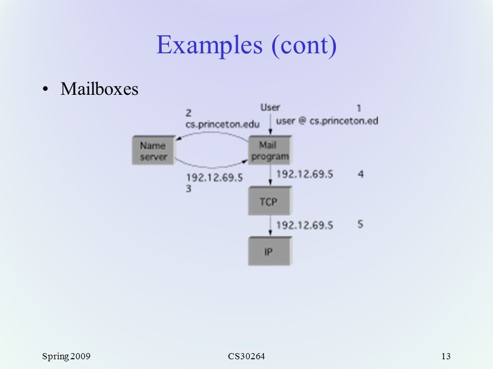 Spring 2009CS Examples (cont) Mailboxes
