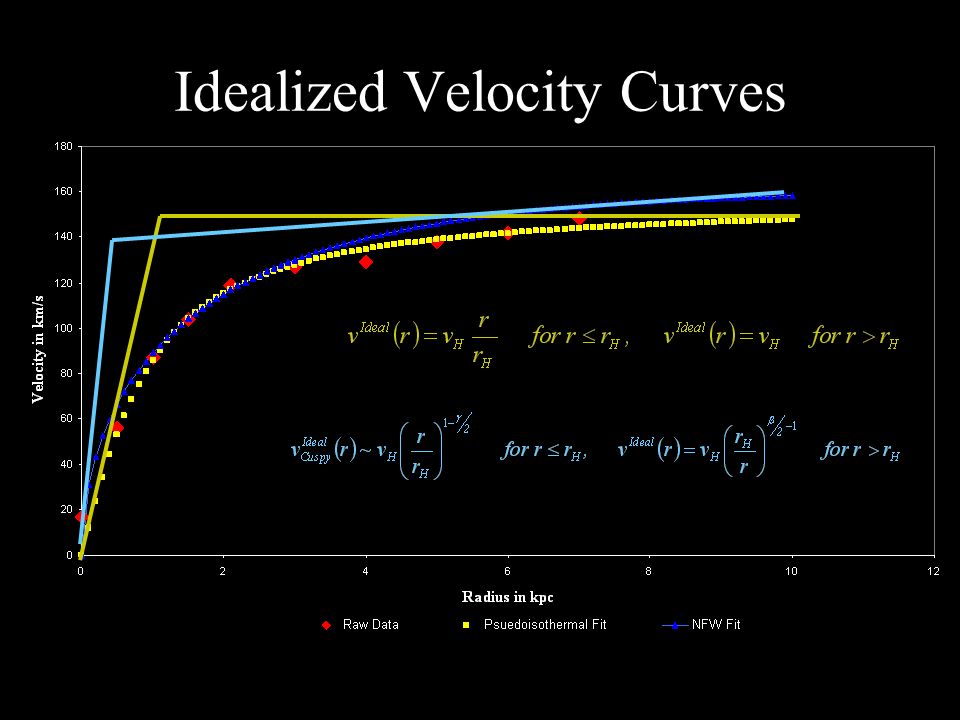 Idealized Velocity Curves
