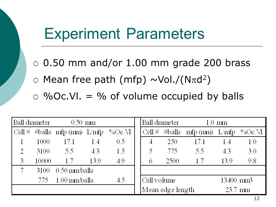 12 Experiment Parameters  0.50 mm and/or 1.00 mm grade 200 brass  Mean free path (mfp) ~Vol./(Nd 2 )  %Oc.Vl.
