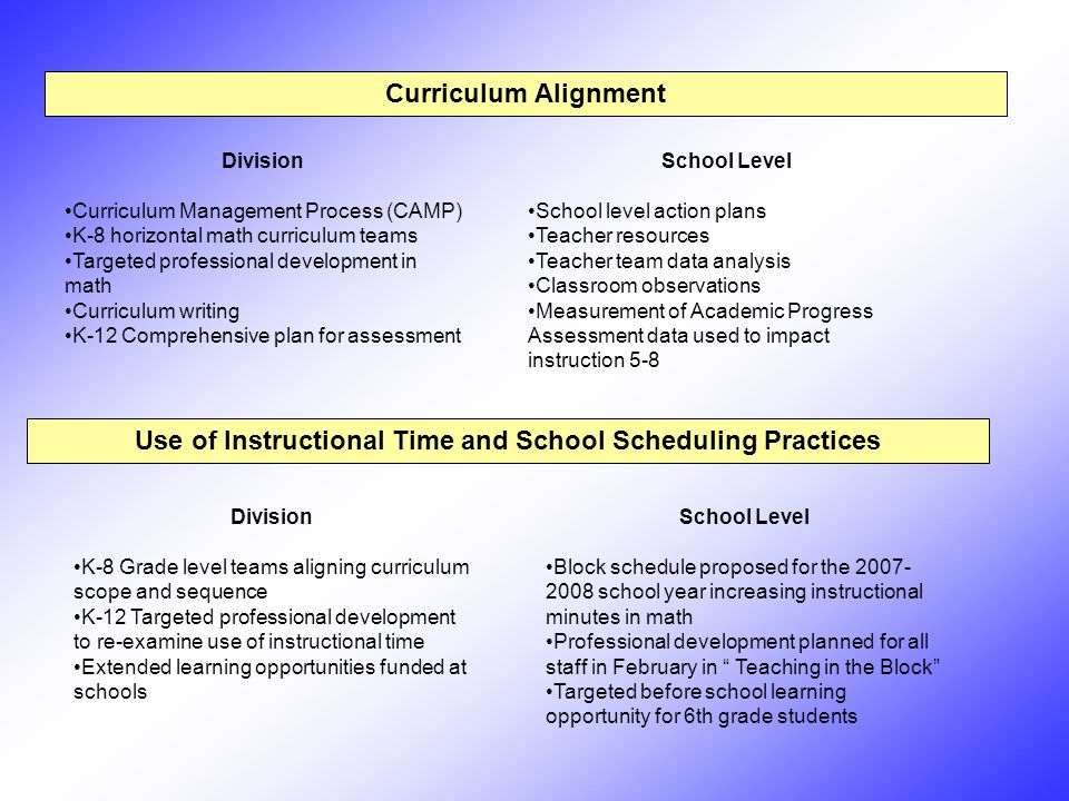 Curriculum Alignment Division Curriculum Management Process (CAMP) K-8 horizontal math curriculum teams Targeted professional development in math Curriculum writing K-12 Comprehensive plan for assessment School Level Block schedule proposed for the school year increasing instructional minutes in math Professional development planned for all staff in February in Teaching in the Block Targeted before school learning opportunity for 6th grade students Division K-8 Grade level teams aligning curriculum scope and sequence K-12 Targeted professional development to re-examine use of instructional time Extended learning opportunities funded at schools School Level School level action plans Teacher resources Teacher team data analysis Classroom observations Measurement of Academic Progress Assessment data used to impact instruction 5-8 Use of Instructional Time and School Scheduling Practices