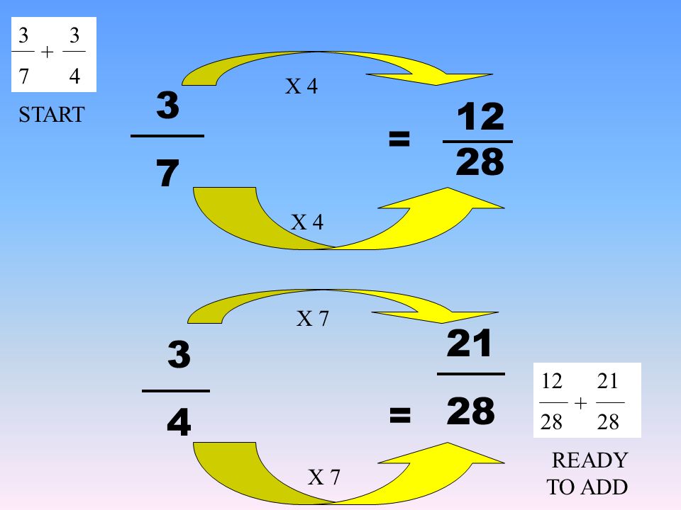 Adding Fractions with Unlike Denominators = Multiples of 7: Multiples of 4: 7, 14, 21, 28 4, 8, 12, 16, 20, 24, 28