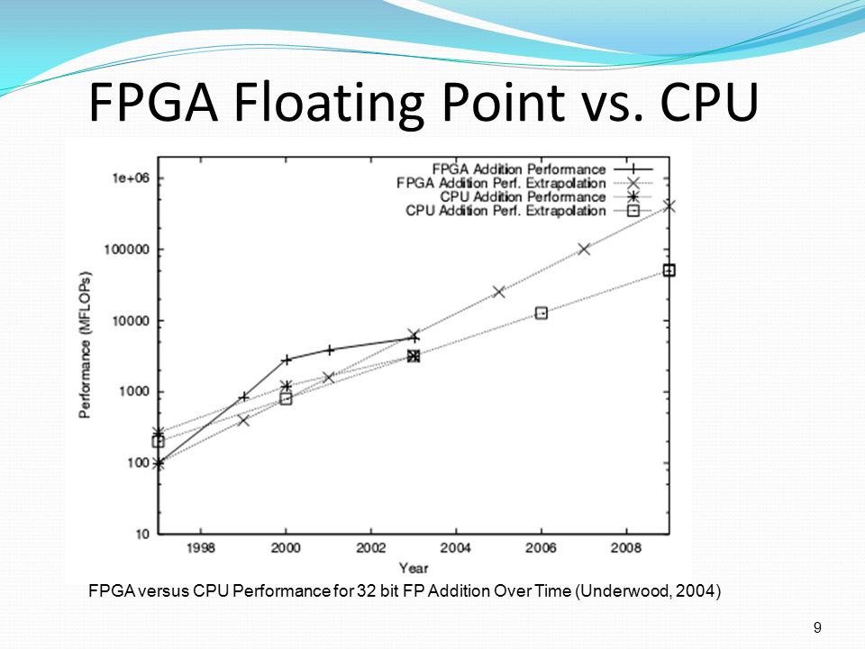 Floating Point vs. Fixed Point for FPGA 1. Applications Digital Signal  Processing -Encoders/Decoders -Compression -Encryption Control  -Automotive/Aerospace. - ppt download