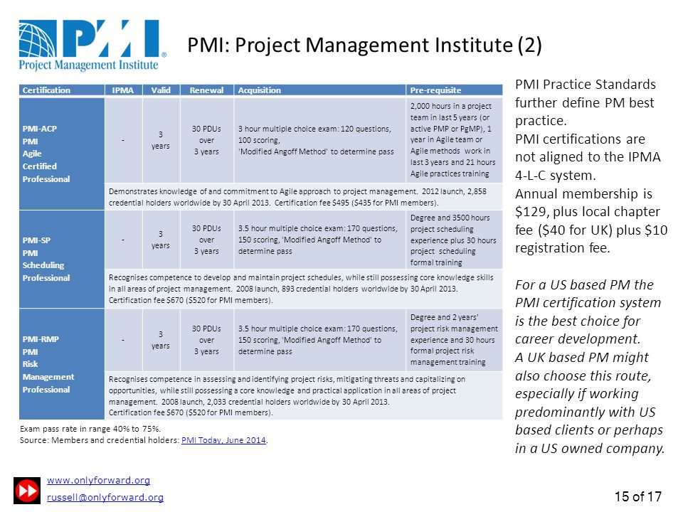 15 of 17 PMI Practice Standards further define PM best practice.