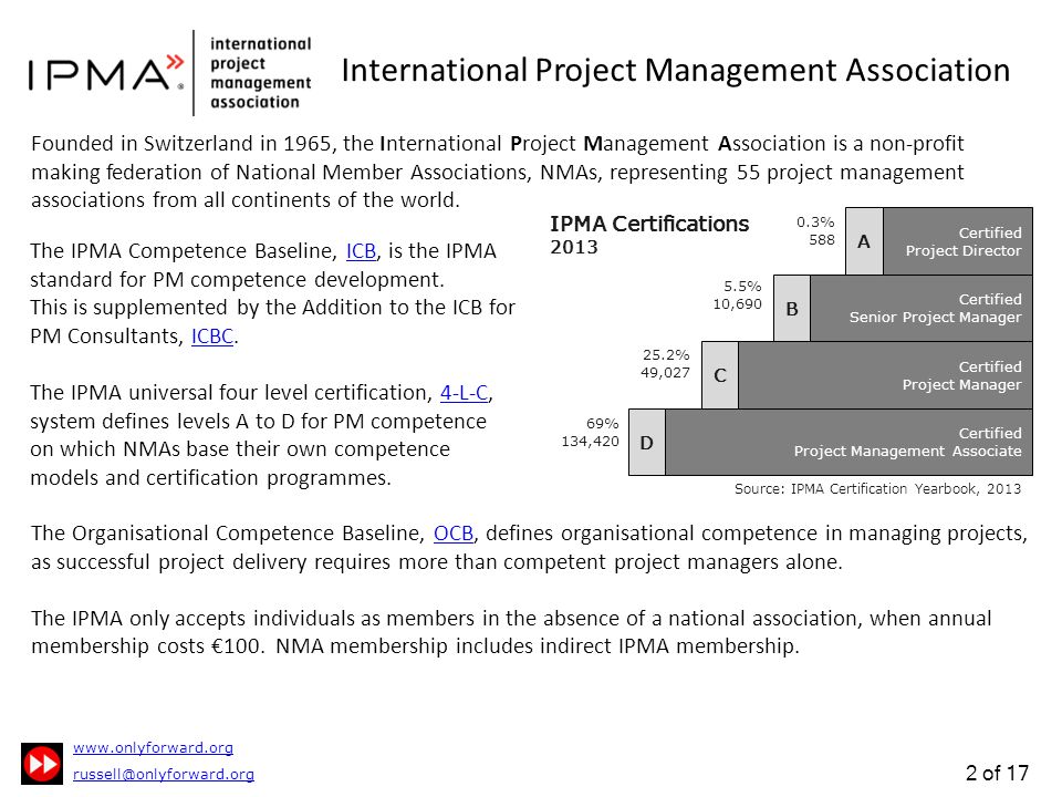 2 of 17 Certified Project Director Certified Senior Project Manager A Certified Project Manager Certified Project Management Associate B C 0.3% % 10, % 49,027 69% 134,420 IPMA Certifications 2013 Source: IPMA Certification Yearbook, 2013 D Founded in Switzerland in 1965, the International Project Management Association is a non-profit making federation of National Member Associations, NMAs, representing 55 project management associations from all continents of the world.