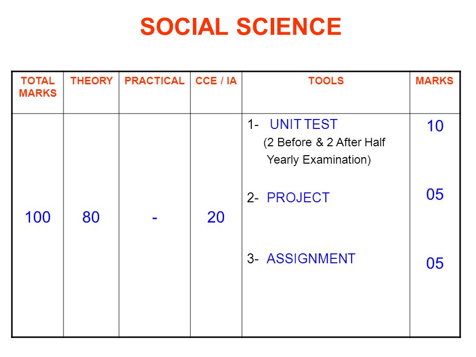 SOCIAL SCIENCE TOTAL MARKS THEORYPRACTICALCCE / IATOOLSMARKS UNIT TEST (2 Before & 2 After Half Yearly Examination) 2- PROJECT 3- ASSIGNMENT 10 05