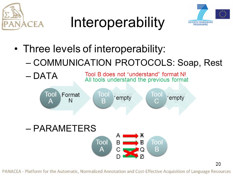 Three levels of interoperability: –COMMUNICATION PROTOCOLS: Soap, Rest –DATA –PARAMETERS Format N Tool A Format M Tool B Format L Tool C Format N Tool A empty Tool B empty Tool C Interoperability Tool B does not understand format N.