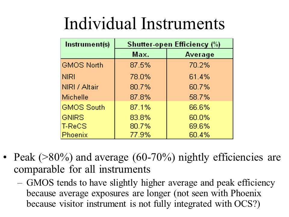 Individual Instruments Peak (>80%) and average (60-70%) nightly efficiencies are comparable for all instruments –GMOS tends to have slightly higher average and peak efficiency because average exposures are longer (not seen with Phoenix because visitor instrument is not fully integrated with OCS )