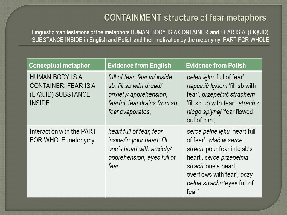 Conceptual metaphorEvidence from EnglishEvidence from Polish HUMAN BODY IS A CONTAINER, FEAR IS A (LIQUID) SUBSTANCE INSIDE full of fear, fear in/ inside sb, fill sb with dread/ anxiety/ apprehension, fearful, fear drains from sb, fear evaporates, pełen lęku ‘full of fear’, napełnić lękiem ‘fill sb with fear’, przepełnić strachem ‘fill sb up with fear’, strach z niego spłynął ‘fear flowed out of him’; Interaction with the PART FOR WHOLE metonymy heart full of fear, fear inside/in your heart, fill one’s heart with anxiety/ apprehension, eyes full of fear serce pełne lęku ‘heart full of fear’, wlać w serce strach ‘pour fear into sb’s heart’, serce przepełnia strach ‘one’s heart overflows with fear’, oczy pełne strachu ‘eyes full of fear’ Linguistic manifestations of the metaphors HUMAN BODY IS A CONTAINER and FEAR IS A (LIQUID) SUBSTANCE INSIDE in English and Polish and their motivation by the metonymy PART FOR WHOLE