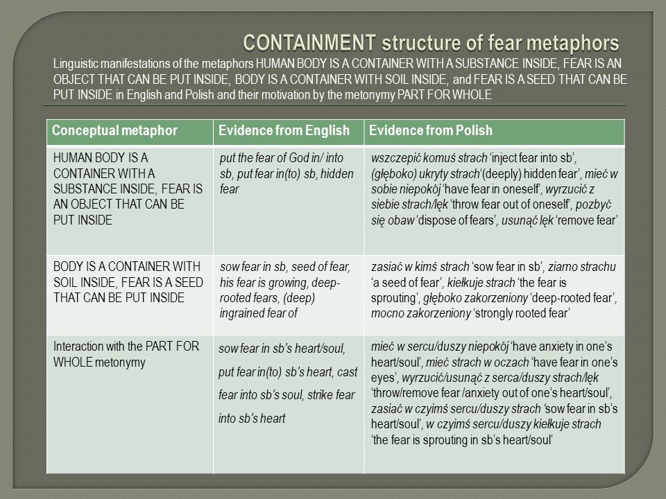 Conceptual metaphorEvidence from EnglishEvidence from Polish HUMAN BODY IS A CONTAINER WITH A SUBSTANCE INSIDE, FEAR IS AN OBJECT THAT CAN BE PUT INSIDE put the fear of God in/ into sb, put fear in(to) sb, hidden fear wszczepić komuś strach ‘inject fear into sb’, (głęboko) ukryty strach ‘(deeply) hidden fear’, mieć w sobie niepokój ‘have fear in oneself’, wyrzucić z siebie strach/lęk ‘throw fear out of oneself’, pozbyć się obaw ‘dispose of fears’, usunąć lęk ‘remove fear’ BODY IS A CONTAINER WITH SOIL INSIDE, FEAR IS A SEED THAT CAN BE PUT INSIDE sow fear in sb, seed of fear, his fear is growing, deep- rooted fears, (deep) ingrained fear of zasiać w kimś strach ‘sow fear in sb’, ziarno strachu ‘a seed of fear’, kiełkuje strach ‘the fear is sprouting’, głęboko zakorzeniony ‘deep-rooted fear’, mocno zakorzeniony ‘strongly rooted fear’ Interaction with the PART FOR WHOLE metonymy sow fear in sb’s heart/soul, put fear in(to) sb’s heart, cast fear into sb’s soul, strike fear into sb’s heart mieć w sercu/duszy niepokój ‘have anxiety in one’s heart/soul’, mieć strach w oczach ‘have fear in one’s eyes’, wyrzucić/usunąć z serca/duszy strach/lęk ‘throw/remove fear /anxiety out of one’s heart/soul’, zasiać w czyimś sercu/duszy strach ‘ sow fear in sb’s heart/soul’, w czyimś sercu/duszy kiełkuje strach ‘the fear is sprouting in sb’s heart/soul’ Linguistic manifestations of the metaphors HUMAN BODY IS A CONTAINER WITH A SUBSTANCE INSIDE, FEAR IS AN OBJECT THAT CAN BE PUT INSIDE, BODY IS A CONTAINER WITH SOIL INSIDE, and FEAR IS A SEED THAT CAN BE PUT INSIDE in English and Polish and their motivation by the metonymy PART FOR WHOLE
