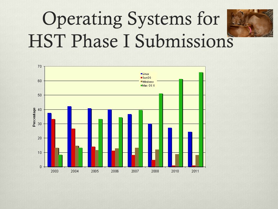 Operating Systems for HST Phase I Submissions