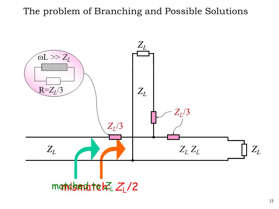 13 ZLZL ZLZL ZLZL ZLZL ZLZL mismatch: Z L /2 The problem of Branching and Possible Solutions ZLZL ZLZL ZLZL ZLZL ZLZL matched to Z L Z L /3  L >> Z L R=Z L /3