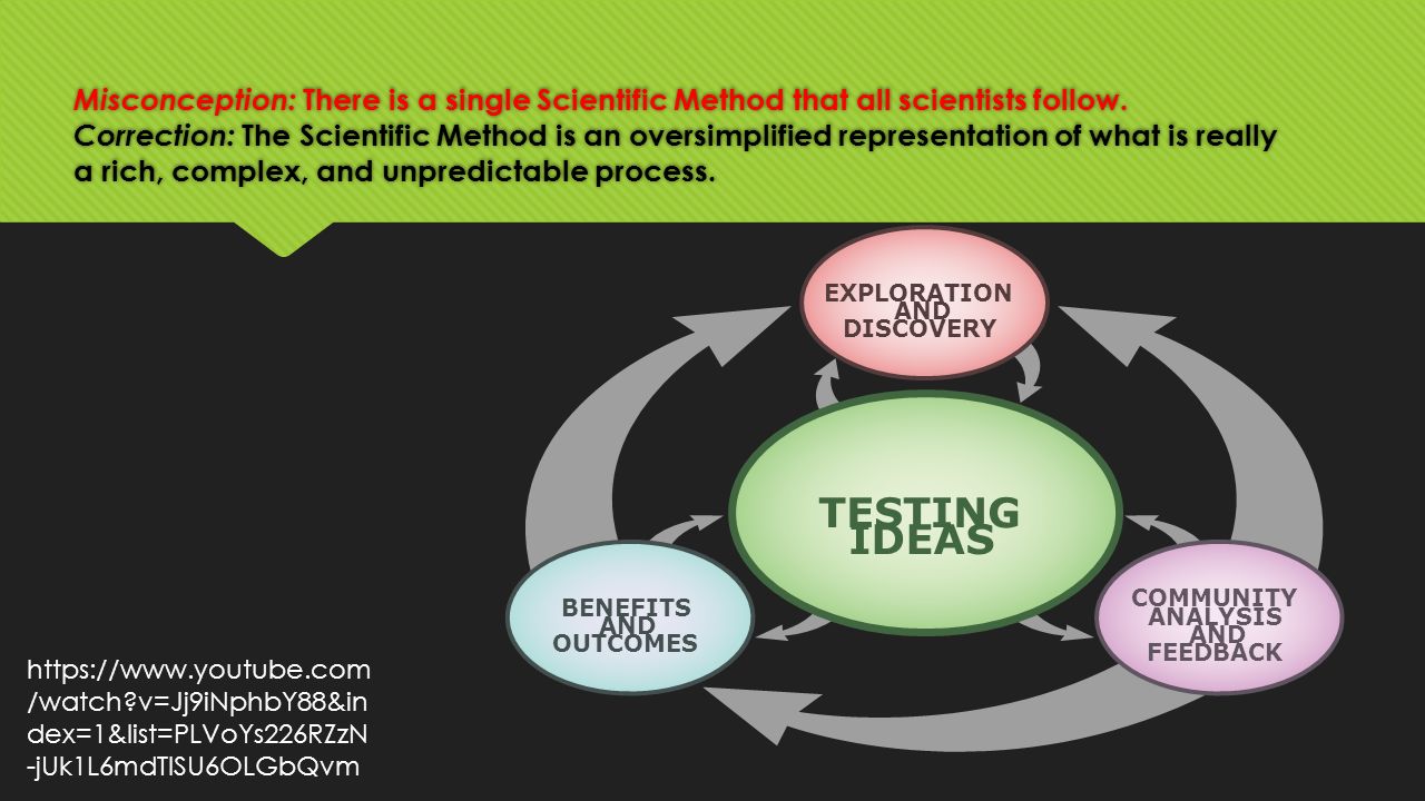 Misconception: There is a single Scientific Method that all scientists follow.