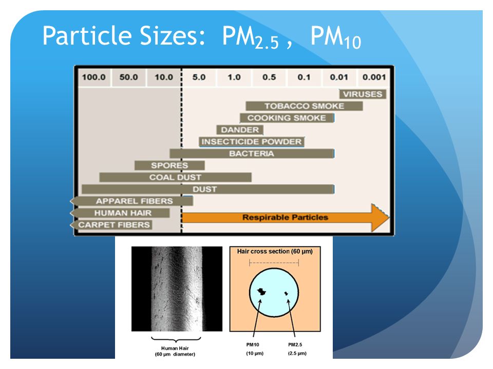 Particle Sizes: PM 2.5, PM 10