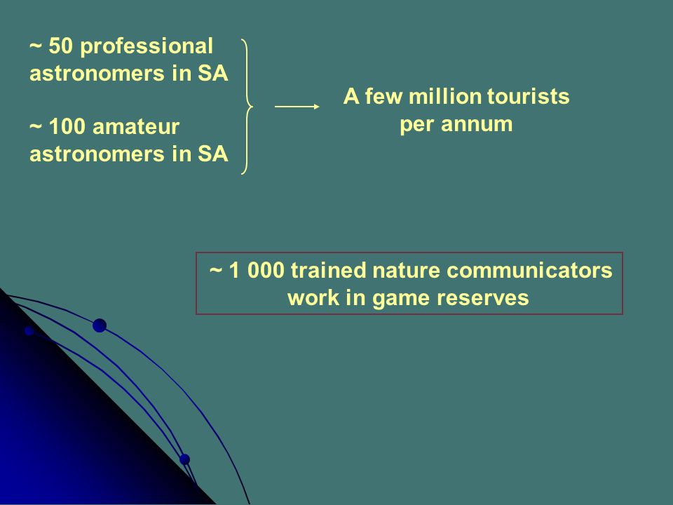 ~ 50 professional astronomers in SA ~ 100 amateur astronomers in SA A few million tourists per annum ~ trained nature communicators work in game reserves