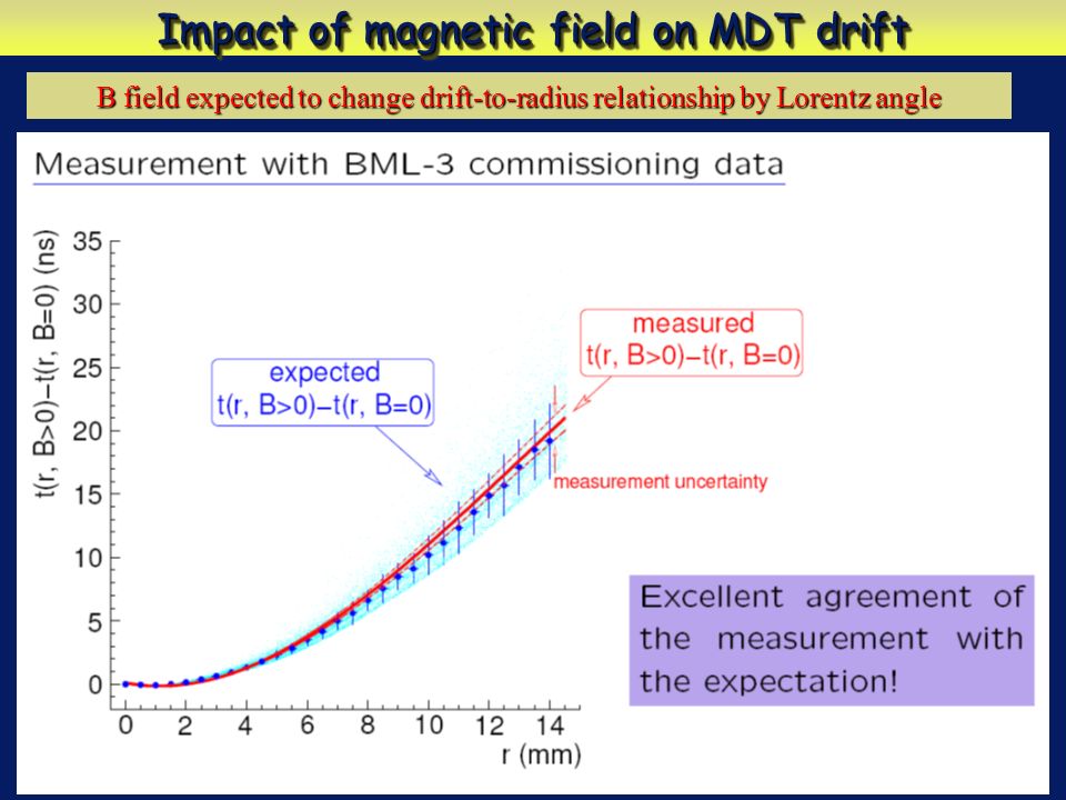 20 Impact of magnetic field on MDT drift B field expected to change drift-to-radius relationship by Lorentz angle