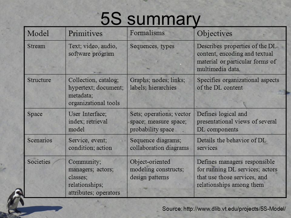 5S summary ModelPrimitives Formalisms Objectives StreamText; video, audio, software program Sequences, typesDescribes properties of the DL content, encoding and textual material or particular forms of multimedia data.