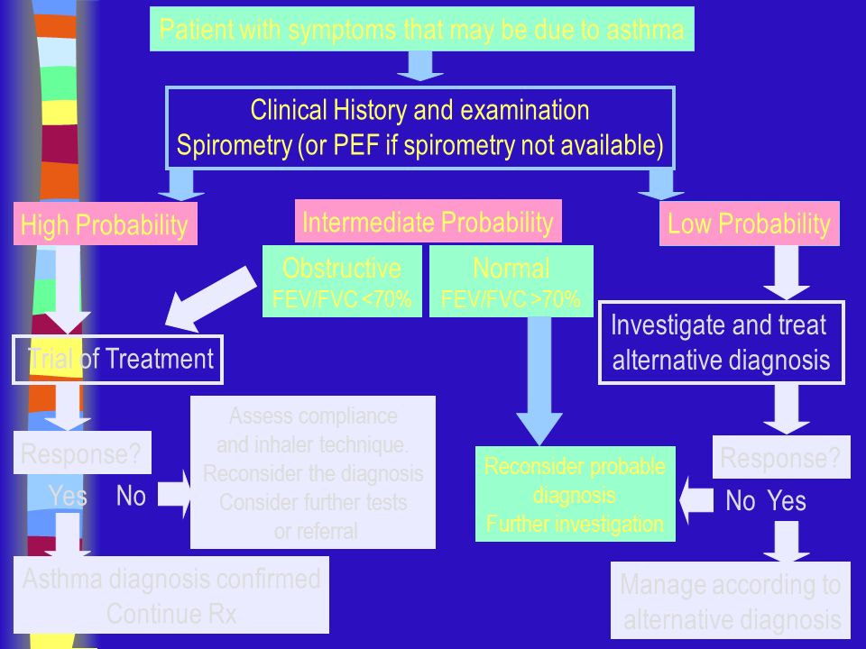 48 Trial of Treatment Response.