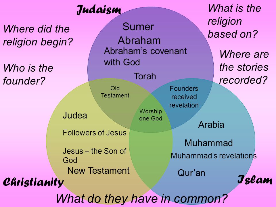 what do judaism and christianity have in common