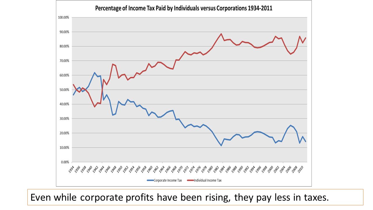 Even while corporate profits have been rising, they pay less in taxes.