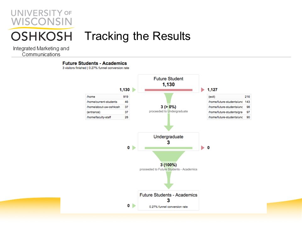 Integrated Marketing and Communications Tracking the Results