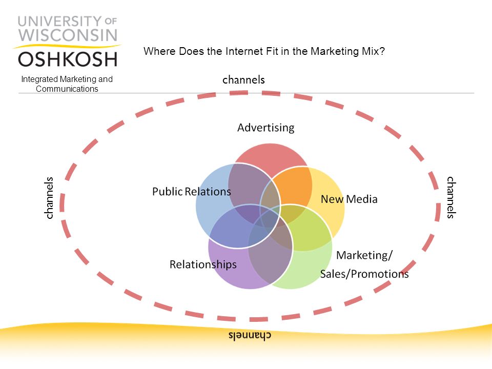 Integrated Marketing and Communications Where Does the Internet Fit in the Marketing Mix channels