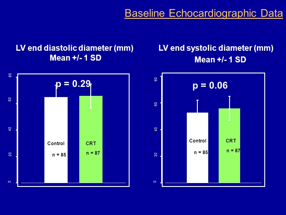 Baseline Echocardiographic Data Control n = 85 CRT n = 87 LV end diastolic diameter (mm) Mean +/- 1 SD p = 0.29 LV end systolic diameter (mm) Mean +/- 1 SD p = 0.06 CRT n = 87 Control n = 85