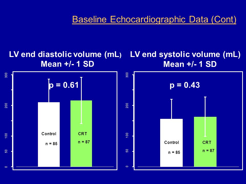 Baseline Echocardiographic Data (Cont) LV end diastolic volume (mL ) Mean +/- 1 SD p = 0.61 CRT n = 87 Control n = LV end systolic volume (mL) Mean +/- 1 SD p = 0.43 CRT n = 87 Control n = 85
