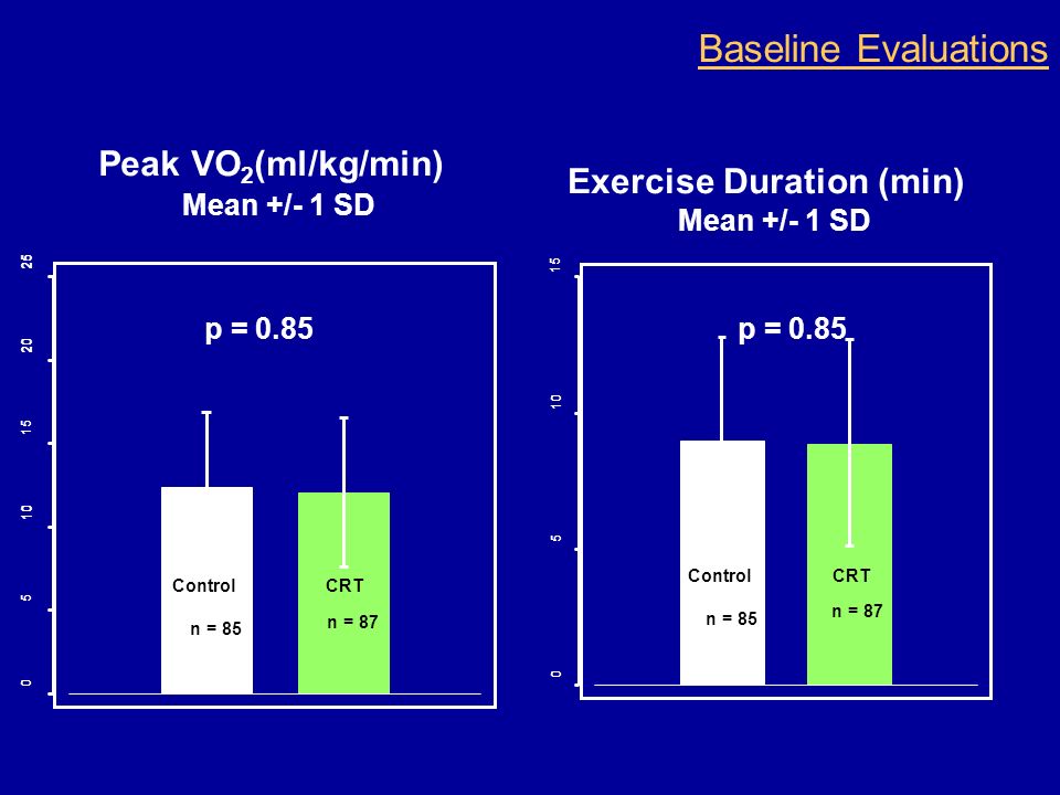 Baseline Evaluations Peak VO 2 (ml/kg/min) Mean +/- 1 SD p = 0.85 Control n = 85 CRT n = Exercise Duration (min) Mean +/- 1 SD p = 0.85 Control n = 85 CRT n = 87