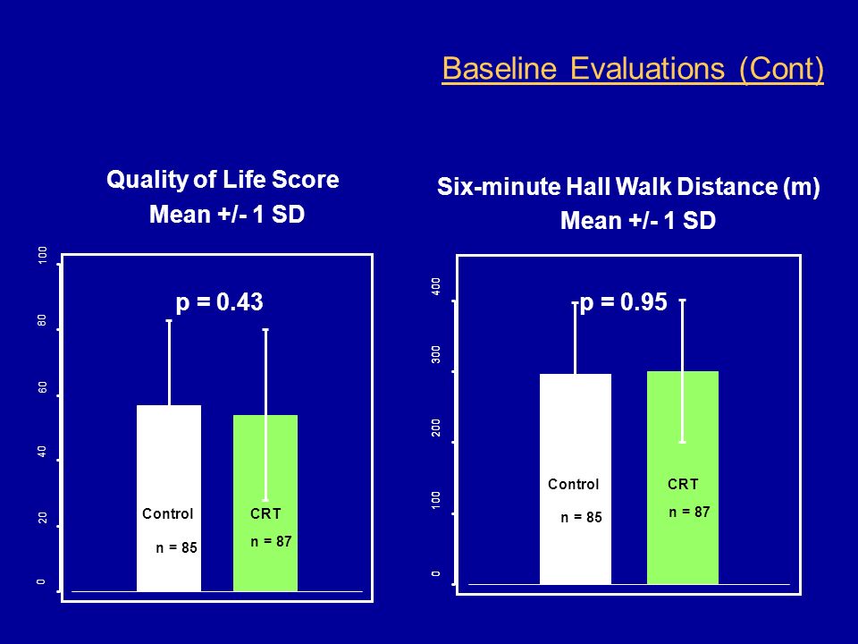 Baseline Evaluations (Cont) Quality of Life Score Mean +/- 1 SD p = 0.43 Control n = 85 CRT n = Six-minute Hall Walk Distance (m) Mean +/- 1 SD p = 0.95 Control n = 85 CRT n = 87