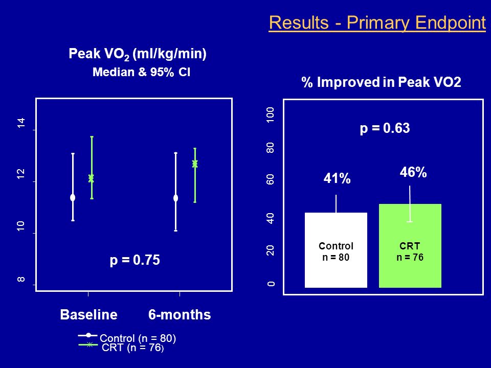Results - Primary Endpoint Baseline6-months Peak VO 2 (ml/kg/min) Median & 95% CI p = 0.75 Control (n = 80) CRT (n = 76 ) CRT n = p = % 46% Control n = 80 % Improved in Peak VO2