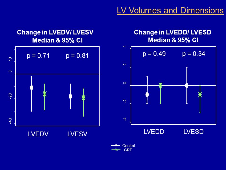 Change in LVEDV/ LVESV Median & 95% CI p = 0.71 LVEDV p = 0.81 LVESV Change in LVEDD/ LVESD Median & 95% CI p = 0.49 LVEDD p = 0.34 LVESD Control CRT LV Volumes and Dimensions