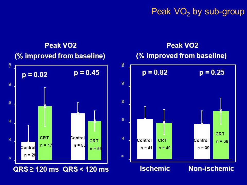 Peak VO 2 by sub-group Peak VO2 (% improved from baseline) QRS ≥ 120 ms p = 0.02 QRS < 120 ms p = 0.45 Control n = 25 CRT n = 17 Control n = 55 CRT n = 59 Peak VO2 (% improved from baseline) Ischemic p = 0.82 Non-ischemic p = 0.25 Control n = 41 Control n = 39 CRT n = 40 CRT n = 36