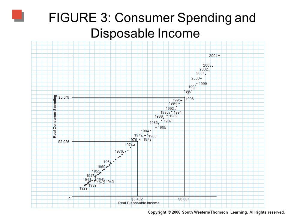 FIGURE 3: Consumer Spending and Disposable Income Copyright © 2006 South-Western/Thomson Learning.