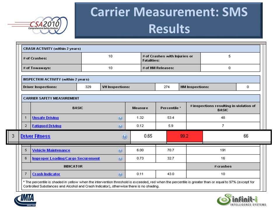 Carrier Measurement: SMS Results