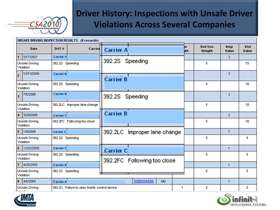 Driver History: Inspections with Unsafe Driver Violations Across Several Companies