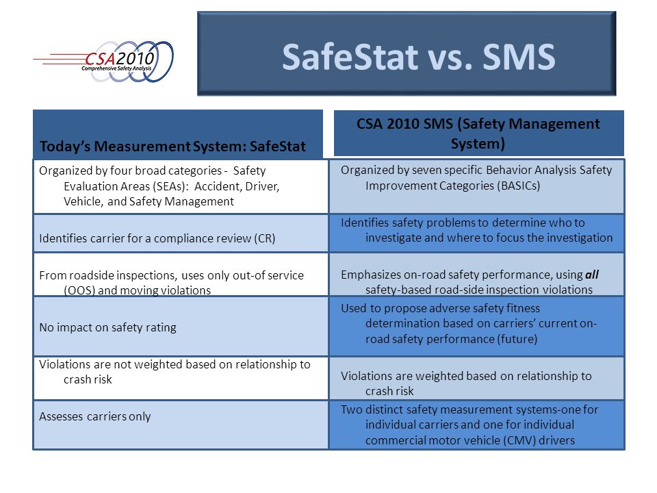 Today’s Measurement System: SafeStat Organized by four broad categories - Safety Evaluation Areas (SEAs): Accident, Driver, Vehicle, and Safety Management Identifies carrier for a compliance review (CR) From roadside inspections, uses only out-of service (OOS) and moving violations No impact on safety rating Violations are not weighted based on relationship to crash risk Assesses carriers only CSA 2010 SMS (Safety Management System) Organized by seven specific Behavior Analysis Safety Improvement Categories (BASICs) Identifies safety problems to determine who to investigate and where to focus the investigation Emphasizes on-road safety performance, using all safety-based road-side inspection violations Used to propose adverse safety fitness determination based on carriers’ current on- road safety performance (future) Violations are weighted based on relationship to crash risk Two distinct safety measurement systems-one for individual carriers and one for individual commercial motor vehicle (CMV) drivers SafeStat vs.