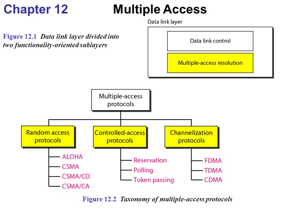 Multiple access. TDMA протокол. Data link layer. Multiple data.