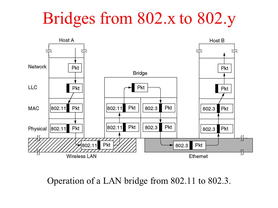 Bridges from 802.x to 802.y Operation of a LAN bridge from to