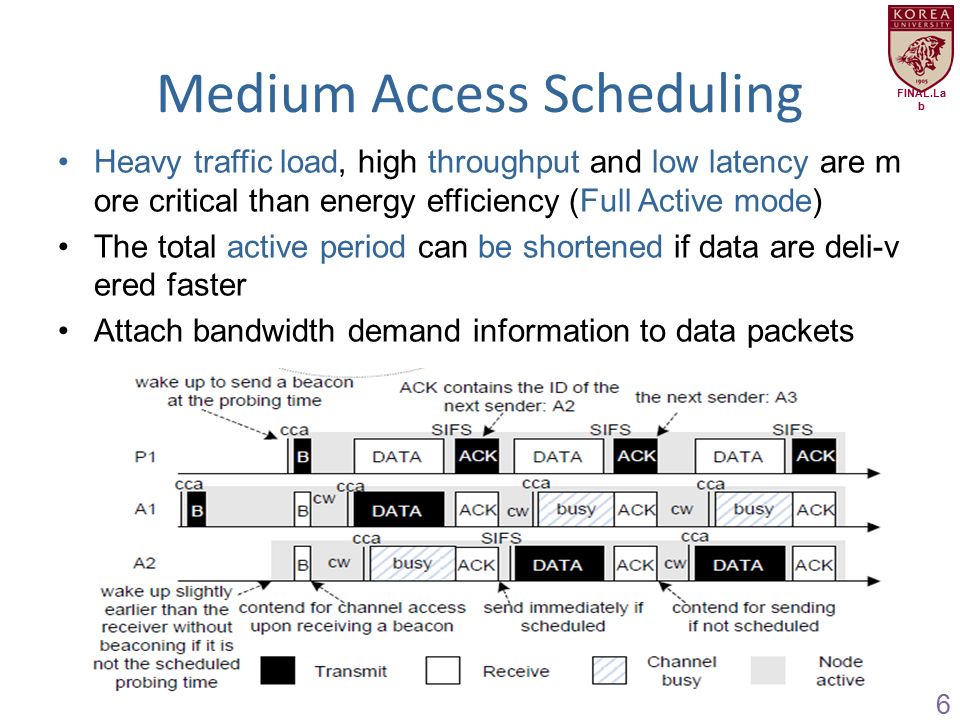 FINAL.La b Medium Access Scheduling 6 Heavy traffic load, high throughput and low latency are m ore critical than energy efficiency (Full Active mode) The total active period can be shortened if data are deli-v ered faster Attach bandwidth demand information to data packets