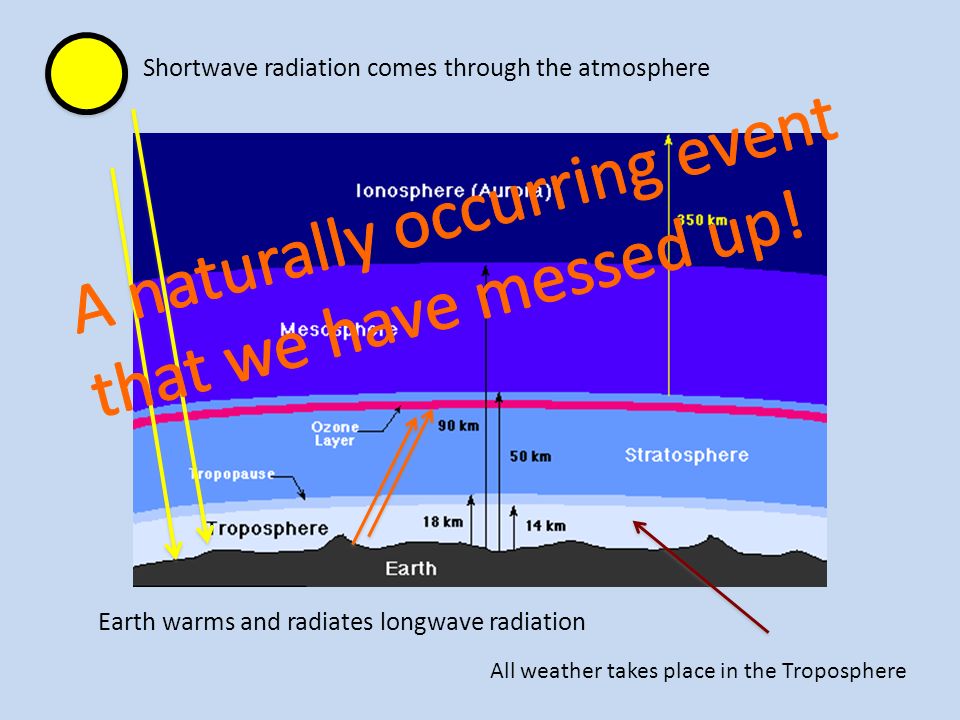 All weather takes place in the Troposphere Shortwave radiation comes through the atmosphere Earth warms and radiates longwave radiation