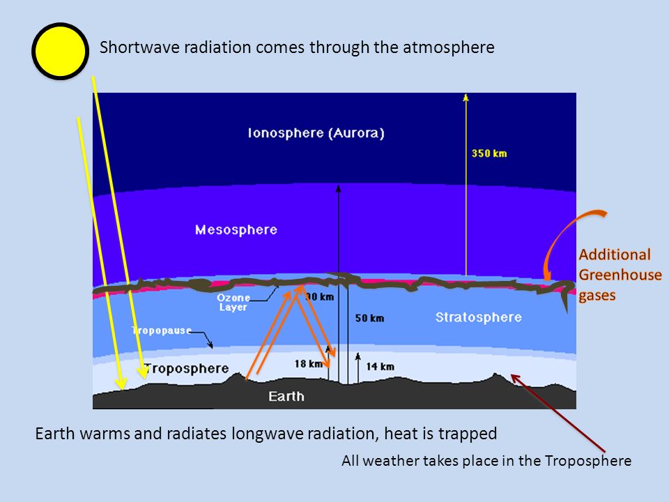 All weather takes place in the Troposphere Shortwave radiation comes through the atmosphere Earth warms and radiates longwave radiation, heat is trapped