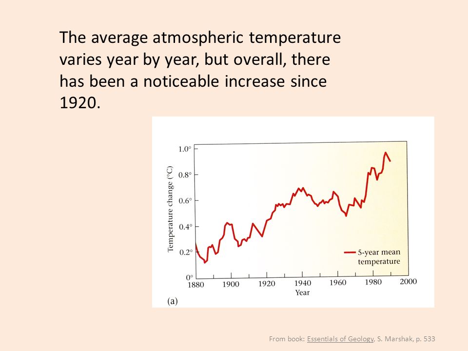 The average atmospheric temperature varies year by year, but overall, there has been a noticeable increase since 1920.