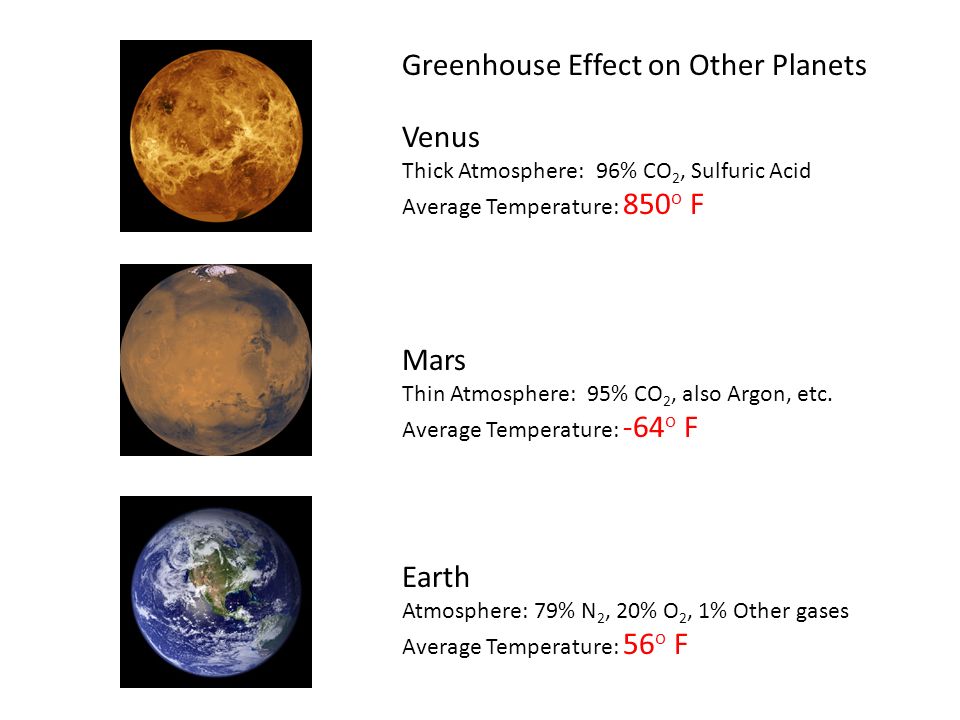 Venus Thick Atmosphere: 96% CO 2, Sulfuric Acid Average Temperature: 850 o F Mars Thin Atmosphere: 95% CO 2, also Argon, etc.