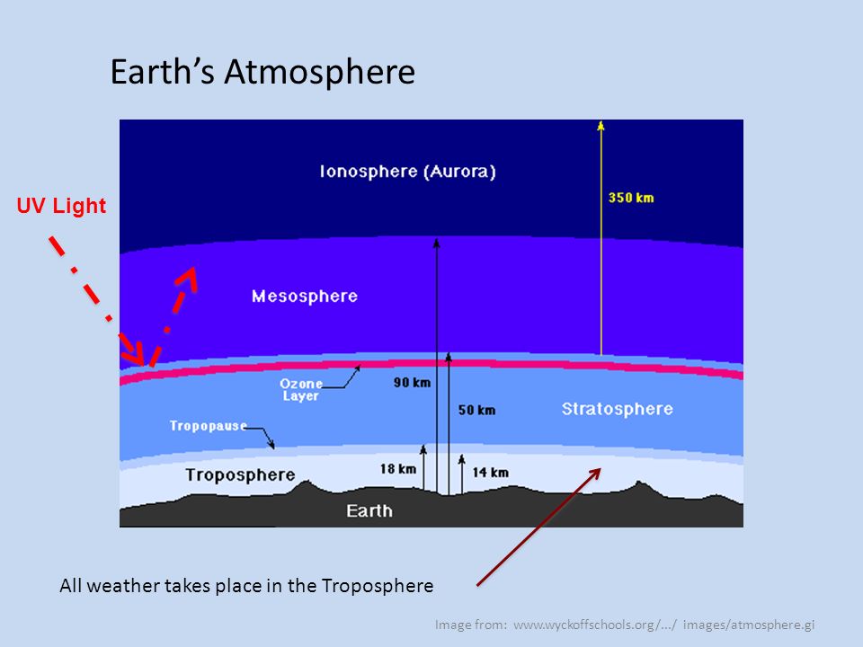 All weather takes place in the Troposphere Earth’s Atmosphere Image from:   images/atmosphere.gi UV Light