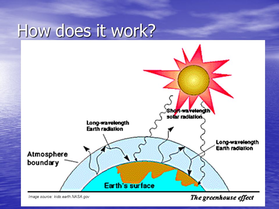 How does it work Image source: kids.earth.NASA.gov