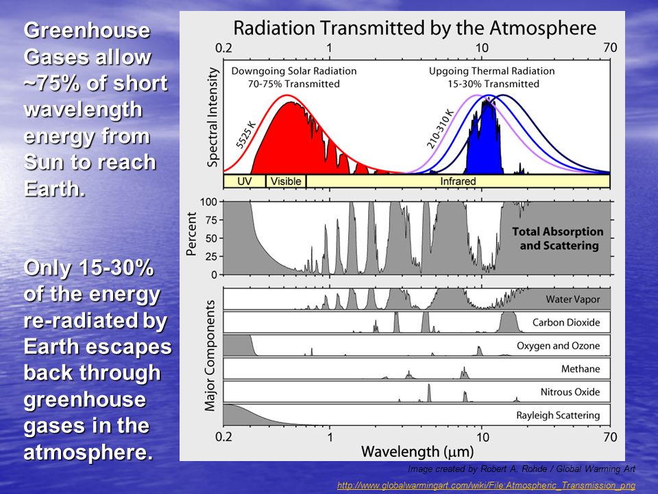Greenhouse Gases allow ~75% of short wavelength energy from Sun to reach Earth.