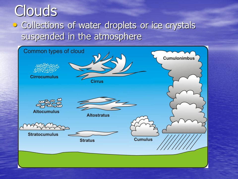 Схема облаков. Types of clouds. Виды облаков рисунок. Схематичное изображение видов облаков. Нарисовать виды облаков.