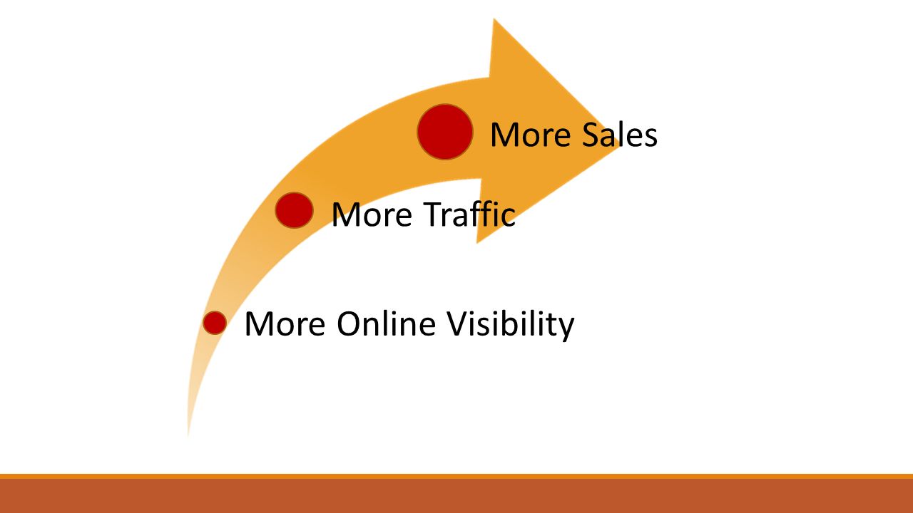 More Online Visibility More Traffic More Sales